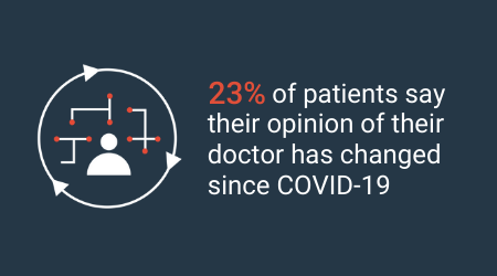 23% of patients have changed their opinion of their doctors