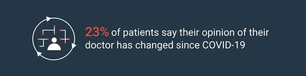 23% of patients have changed their opinion of their doctors