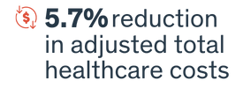 Value-based care and AWVs can reduce adjusted total healthcare costs by 5.7%