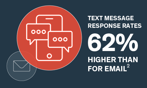 sms healthcare response rates