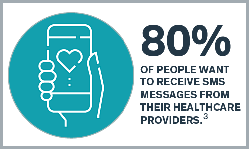 80% of people want to receive SMS messages