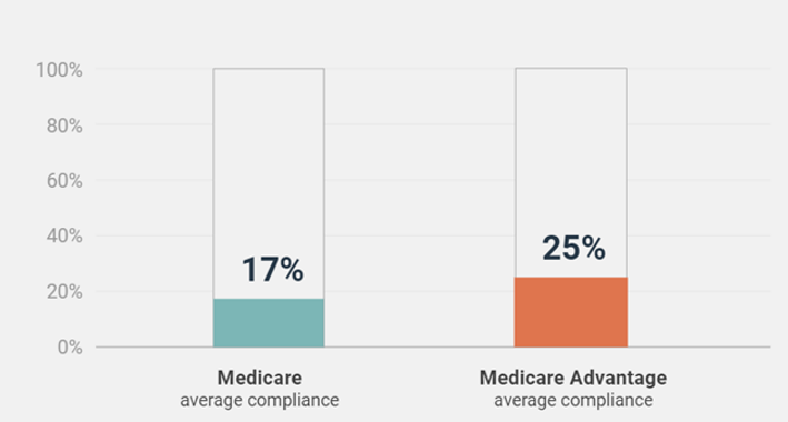 Low Medicare annual wellness visit compliance leaves significant value untapped.