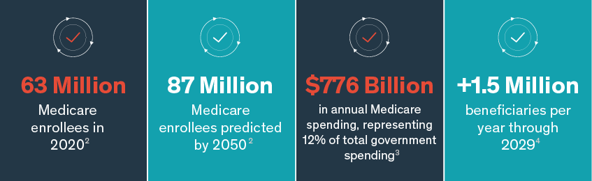 Key Medicare stats