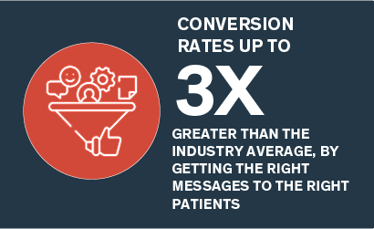 Patient outreach conversion rate with AI statistic