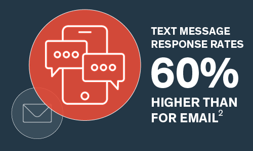 Healthcare SMS response rate stat